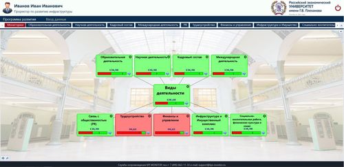 Система мониторинга программы развития РЭУ им. Г.В. Плеханова с KPI MONITOR Analyzer