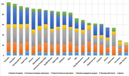 ПрофИтПроект в рейтинге «Лучшая партнерская программа в ИТ-2016»